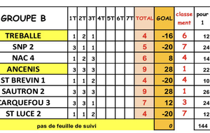 Classement D3 groupe B