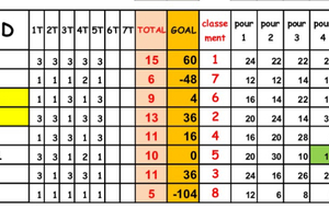 CDC Vétérans D2 Classement  après R5