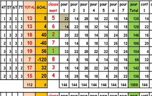 CDC vétérans D3 classement final