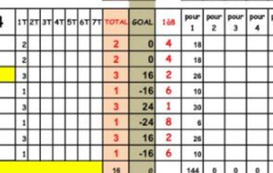 CDC D4 Classement