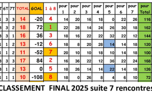 CDC D2 Classement final