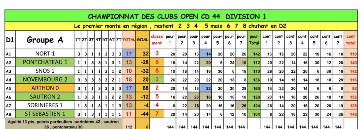 Classement final de la D1 CDC 2026