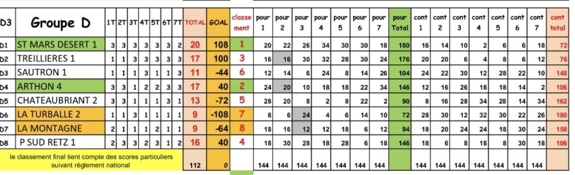 Classement final D3 CDC 2026