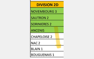 CDC D2 groupe D
