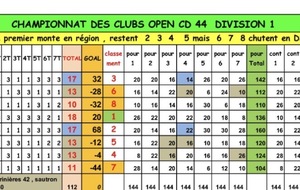 Classement final de la D1 CDC 2026