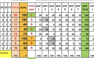 Classement final D3 CDC 2026