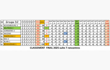 CDC D2 Classement final