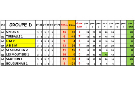 CDC Vétérans D2 Classement  après R5