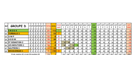 CDC vétérans D2 classement final