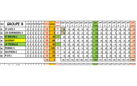 CDC vétérans D3 classement final