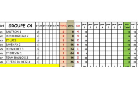 CDC D4 Classement