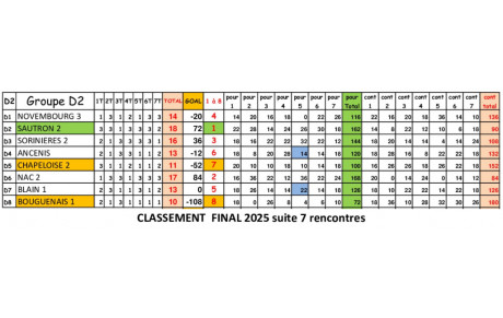 CDC D2 Classement final